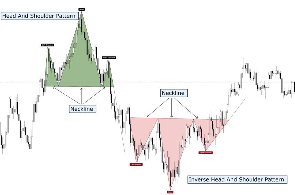 Head and Shoulders Chart Pattern Strategy